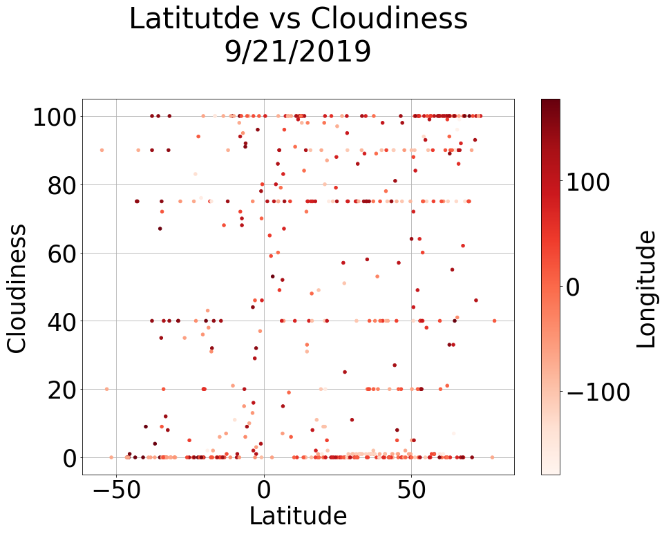 Latitude Project